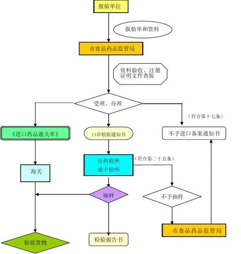 进口药品清关流程全面解析