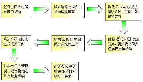 进口药品清关流程与标准全面解析