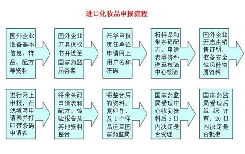 进口药品清关流程详解，图解操作指南与流程梳理