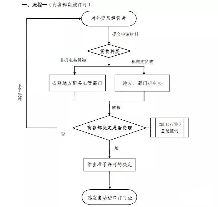 进口药品清关流程图表全面解析