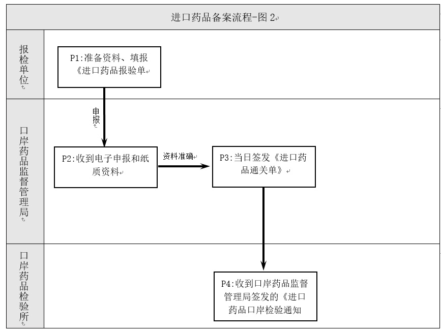 进口药品清关流程详解，表格解析与操作指南手册