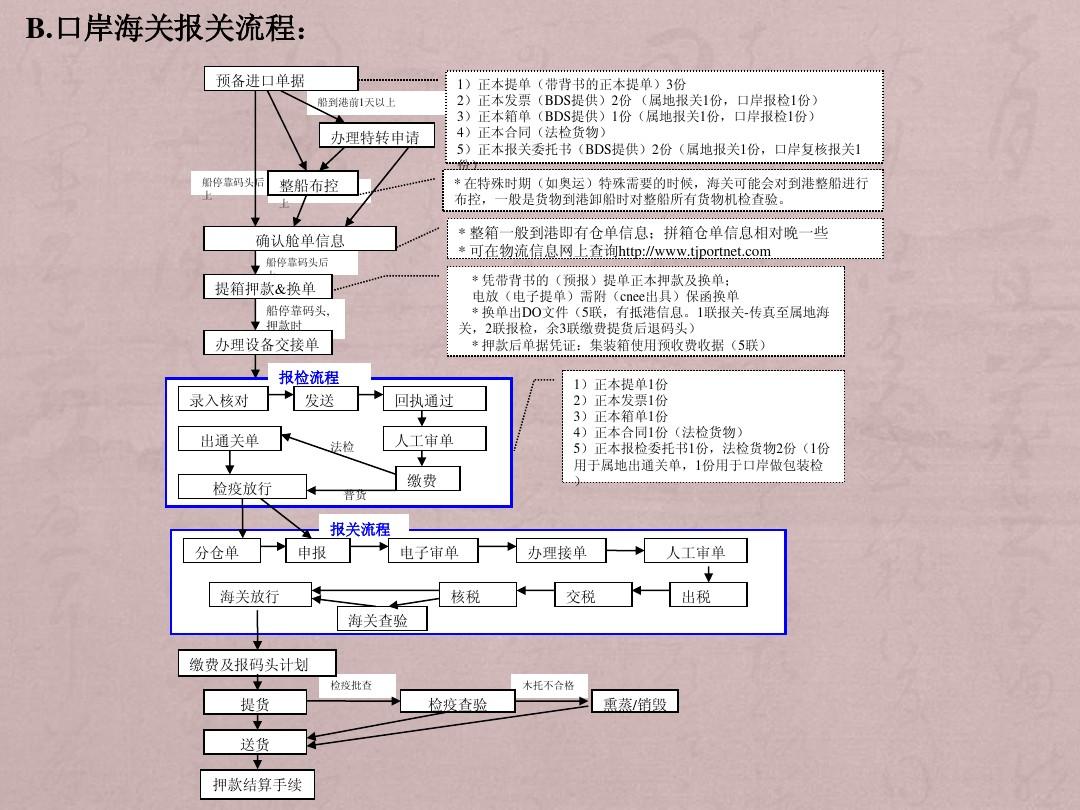 进口药品清关流程图解与视频解析指南