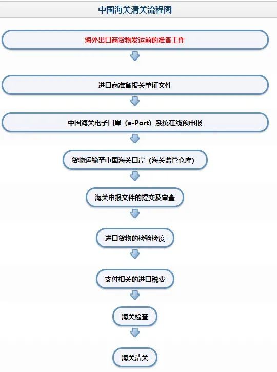 进口药品清关流程图表详解，模板图片与操作指南