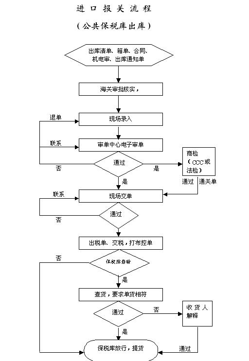 进口药品清关流程详解及表格图片大全攻略