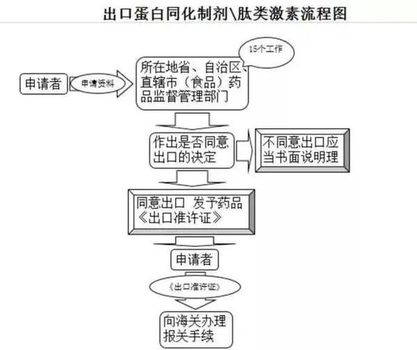 进口药品清关流程详解与表格图片下载指南