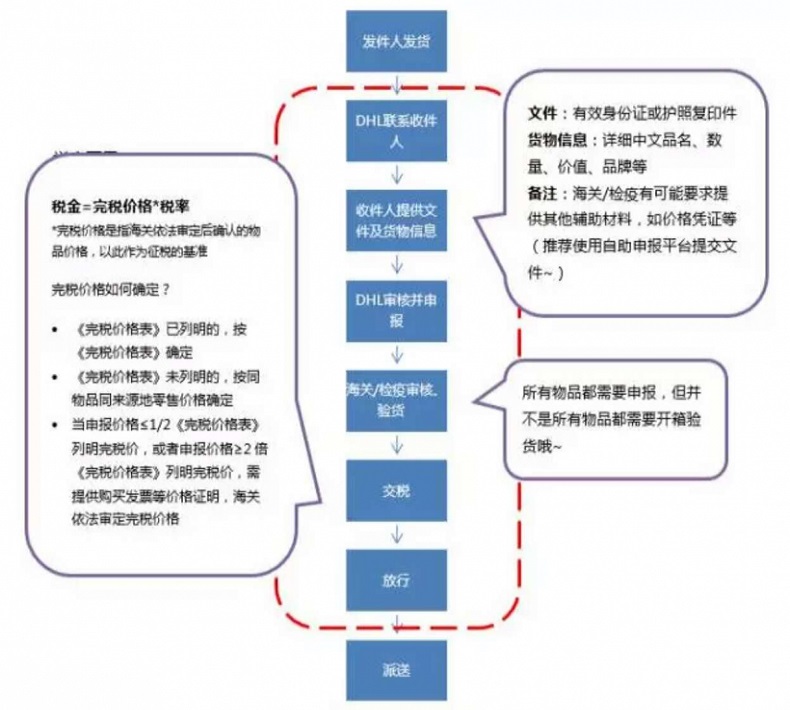 进口药品清关流程图解，最新版全面指南