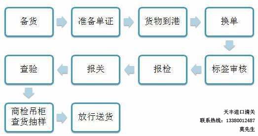 食品药品与货运冷链清关流程详解指南