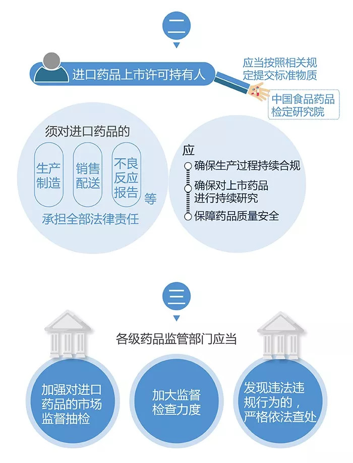 进口药品清关流程与最新标准规定全面解析