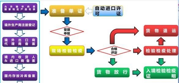 食品药品清关流程图绘制详解视频教程