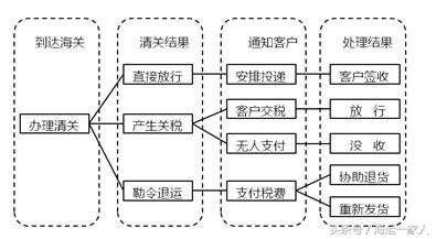 食品药品清关流程图绘制指南，美观实用的操作指南