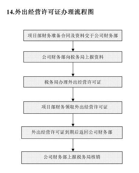 食品药品清关流程表格图详解教程