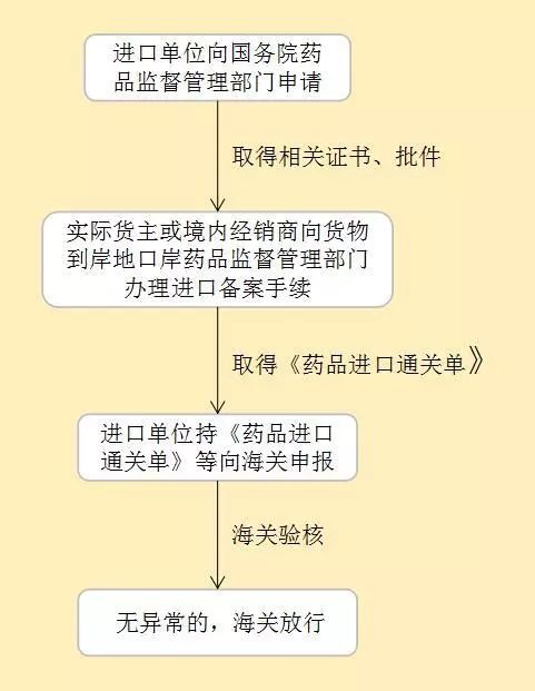 进口药品清关流程图表详解大全