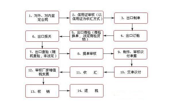 国际货运代理进口业务全流程详解