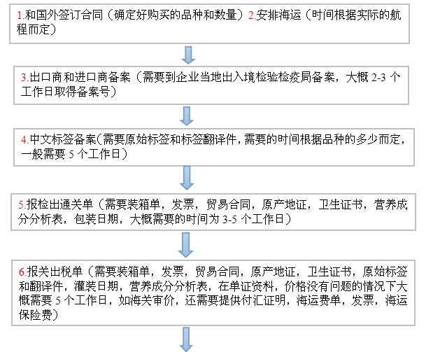 国际货运代理与食品药品清关流程详解