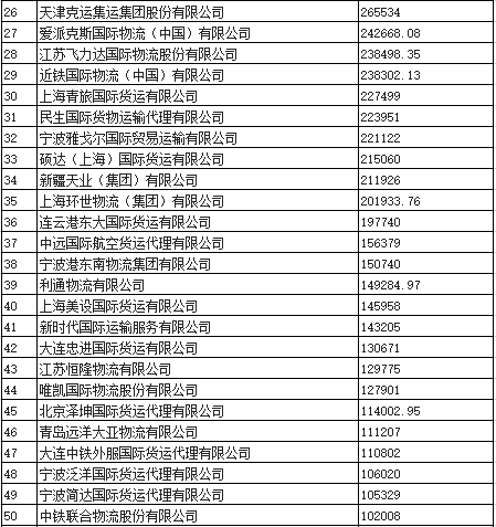 国际货运代理公司排行榜深度解析及趋势展望