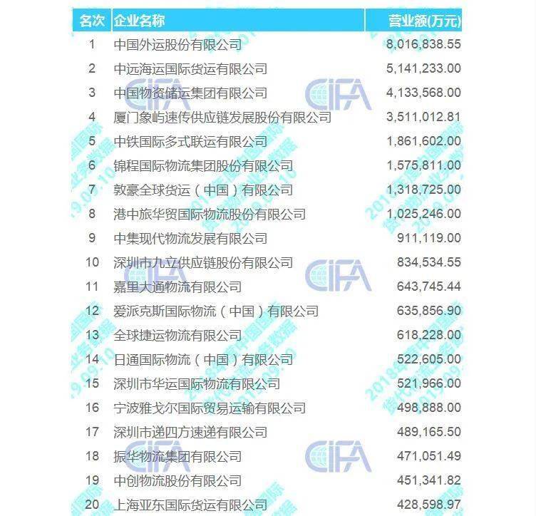 全球五十强国际货运代理企业深度探究