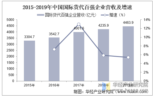 国际货运代理行业现状与未来前景展望