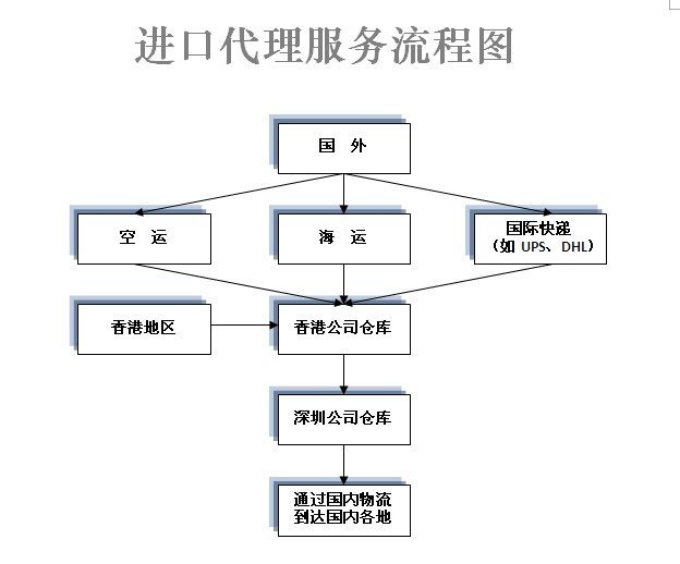 国际货运代理进口流程详解与图解