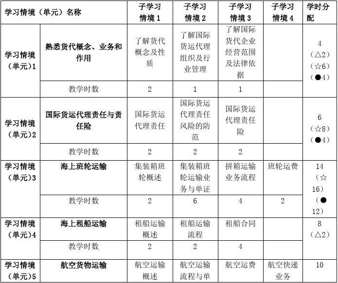 国际货运代理操作实务课程概览