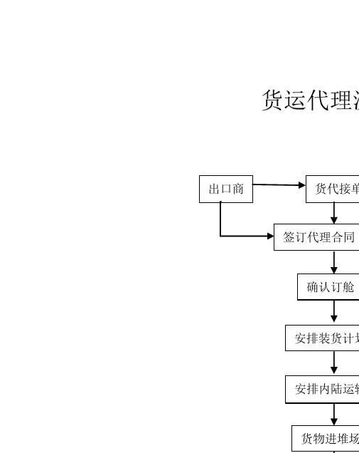 国际货运代理操作流程详解图解