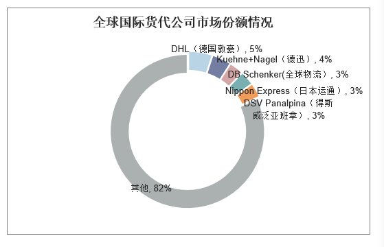 国际货运代理行业薪资水平深度解析