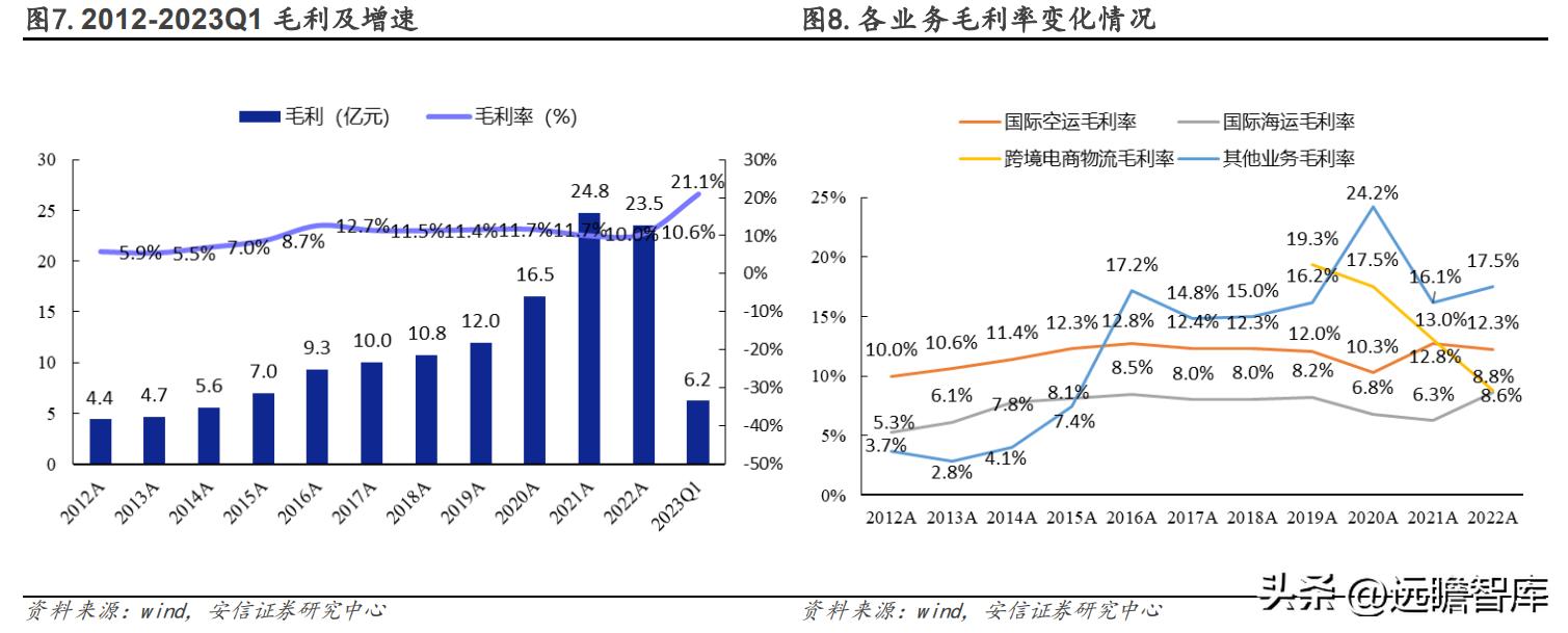 国际货运代理公司的核心业务概述