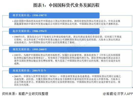 国际货运代理公司所属行业深度剖析