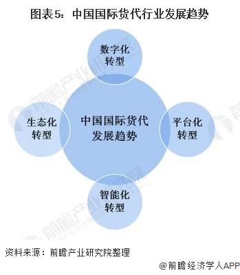 国际货运代理的现状与未来发展展望