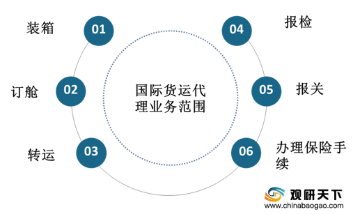 国际货运代理市场营销解析与策略探讨