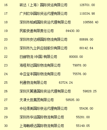 中国国际货运代理企业前五名深度剖析