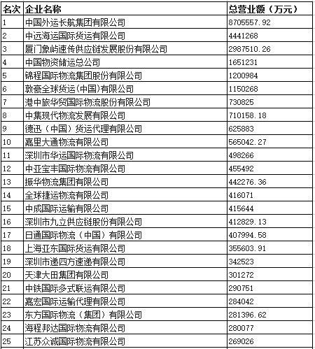 我国国际货运代理公司排名及全球物流领域地位揭秘