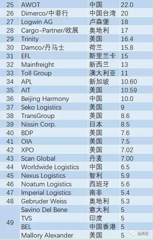 全球物流变革引领者，世界十大国际货运代理企业榜单揭晓