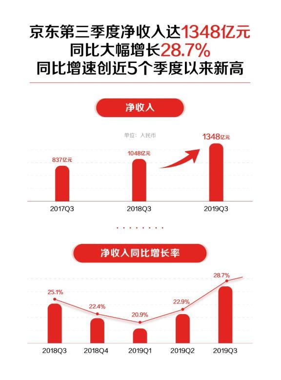 京东第三季度业绩亮眼，收入突破两千亿，未来展望充满希望