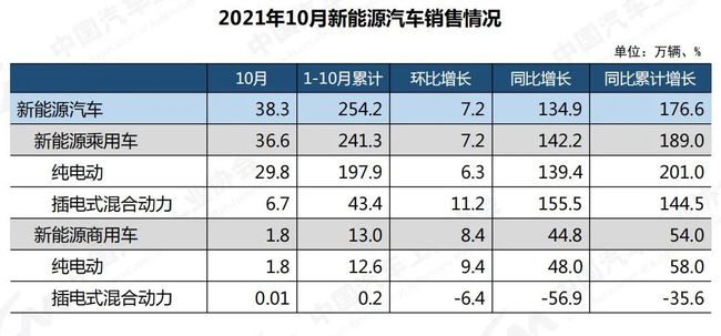 十月新能源汽车产量飙升，产业蓬勃发展势头强劲