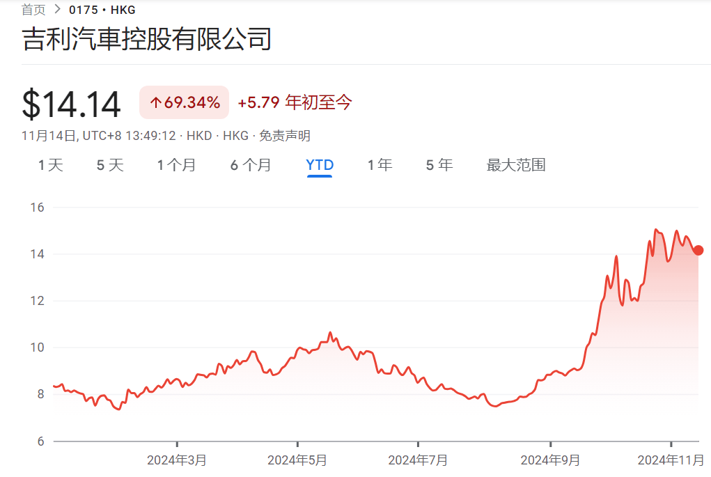 吉利汽车Q3营收突破六百亿，单季新高揭示行业新趋势