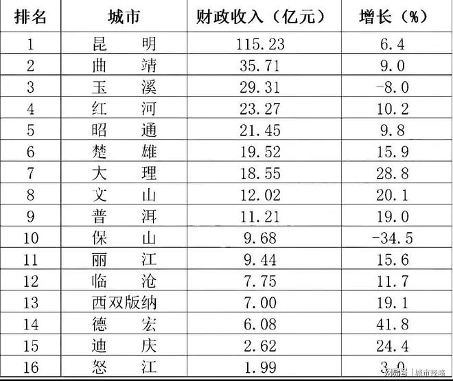 云南省一月至八月财政收入概览