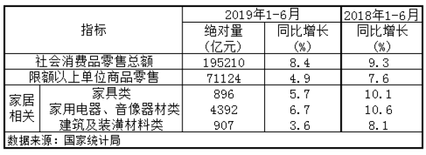 十月家具零售总额增长7.4%，行业迈入繁荣期