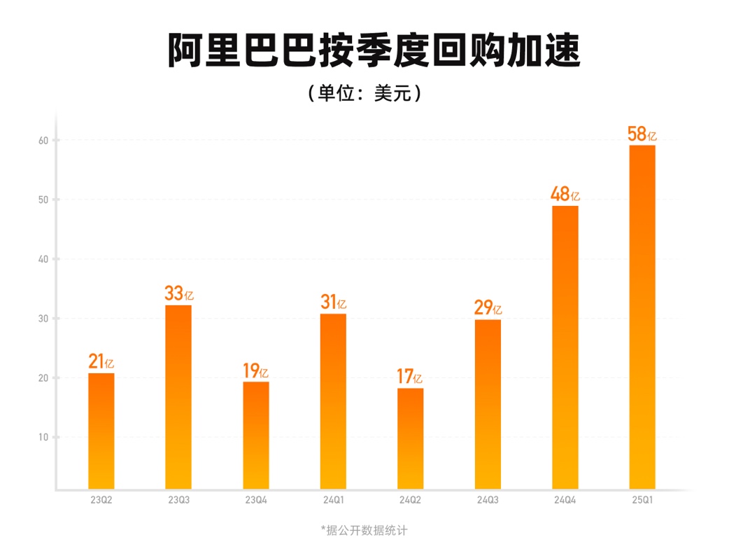 阿里巴巴单季回购近400亿元，彰显信心与战略布局意图