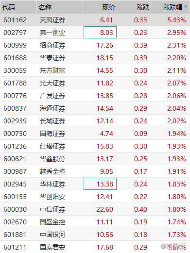 券商股震荡下行，天风证券跌超8%，市场分析、应对策略及投资者思考