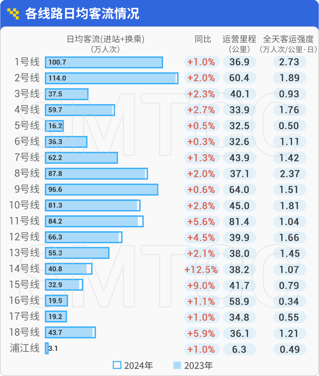 长春蝉联全国治堵先锋城市荣誉，2024年三季度交通报告出炉