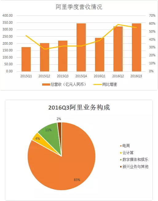 阿里Q2业绩强劲增长，揭秘驱动力之源