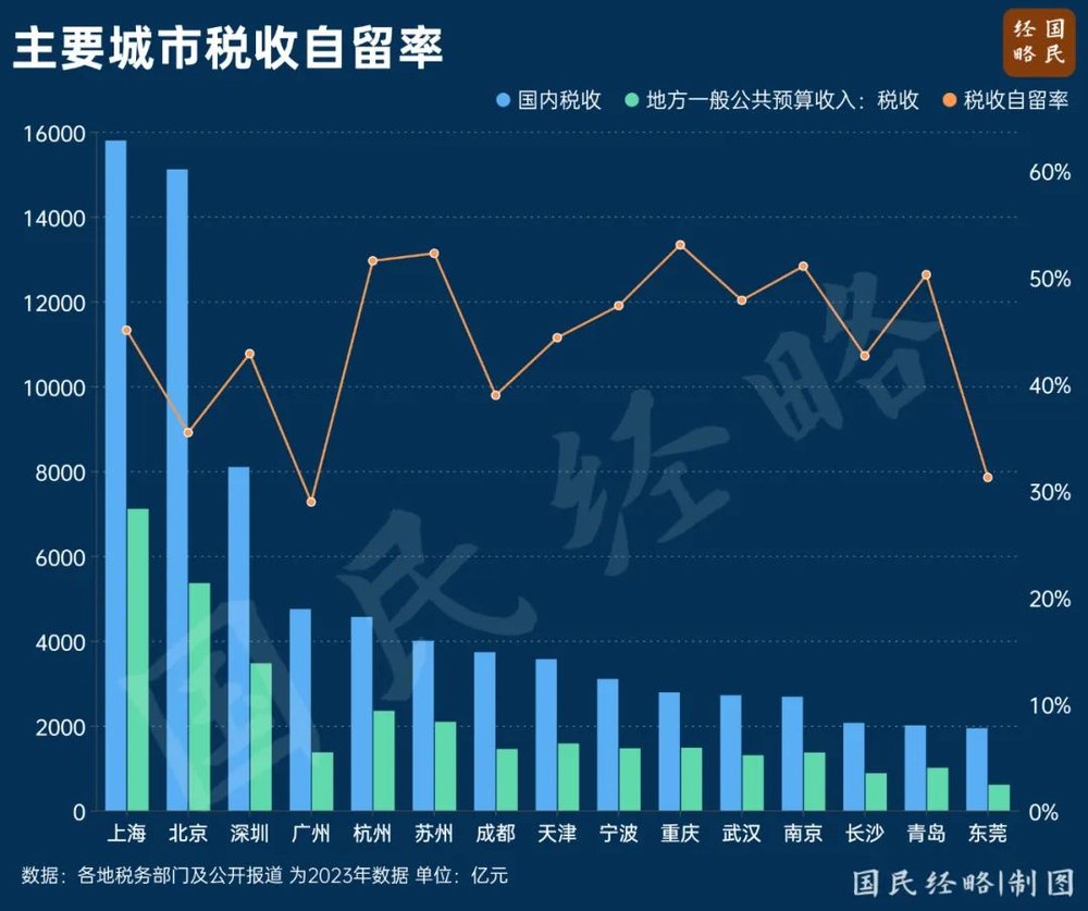 不唯GDP论英雄，揭秘最富城市钱袋子榜单