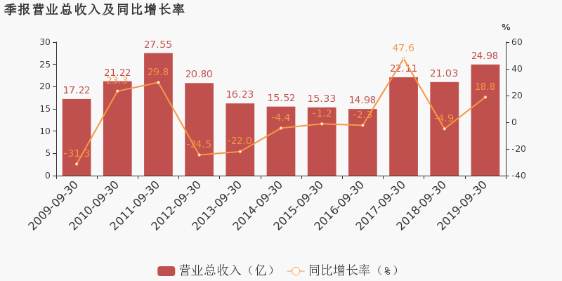 重庆工业投资强劲增长，前三季度增幅达16.3%