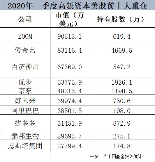 高瓴旗下HHLR对中概股进行大规模调整，重注占比超九成