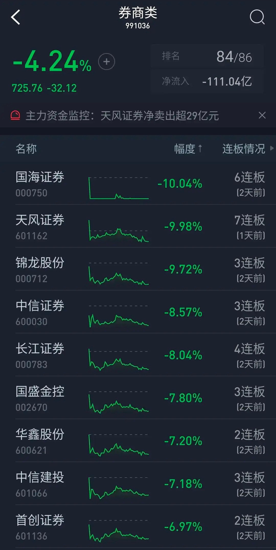 券商股震荡下行，天风证券跌超8%，市场分析、应对策略及投资者思考