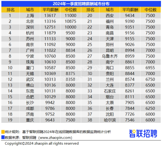 长春蝉联全国治堵先锋城市荣誉，2024年三季度交通报告出炉