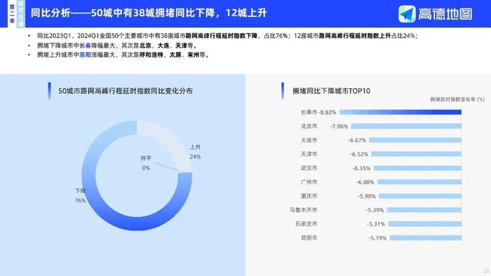 重磅发布，长春领跑全国治堵之路，2024年三季度交通报告深度解析