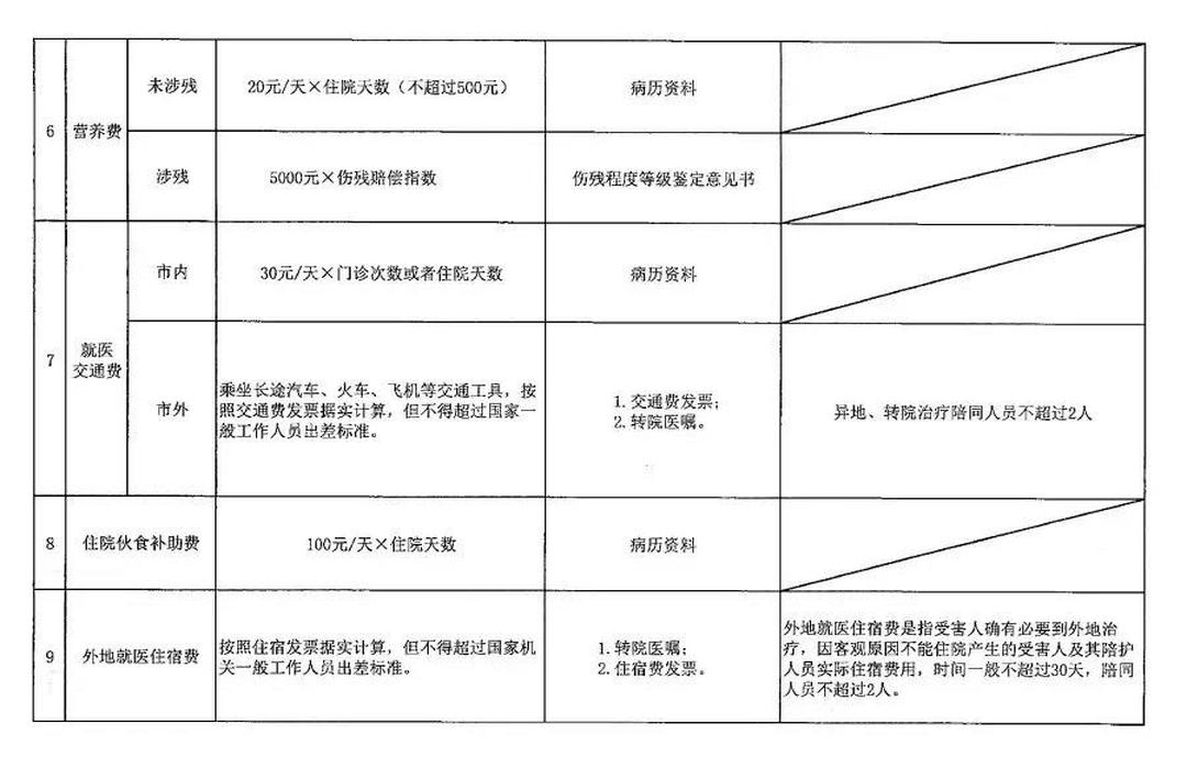 2024年广东车祸赔偿明细表