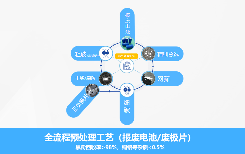 废旧锂电池回收技术突破，实现资源循环与环境保护的共赢共生