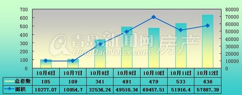 青岛十月房地产成交量增长趋势解析